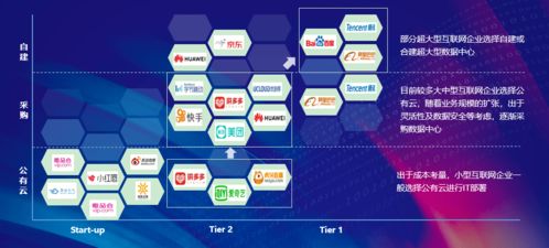 現狀、變化與趨勢 三千字深度解析互聯網行業數據中心應用與數據服務