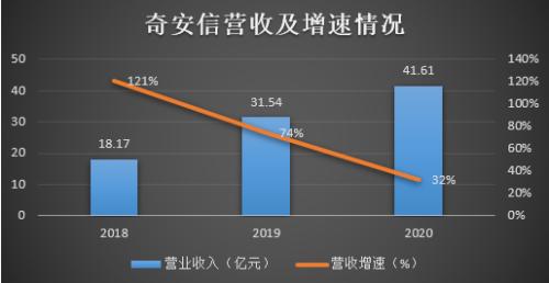 應收增速居高不下，經營現金流持續為負 奇安信能否走出互聯網數據服務“陰霾”？